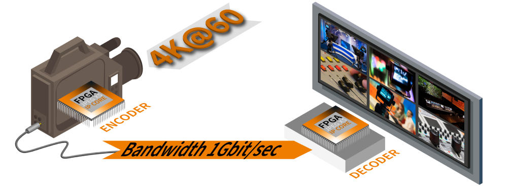 Optimized IP core setup - 4K@60 camera with JPEG XS encoder connected to a screen 
with JPEG XS decoder. The cable is labeled 'Bandwidth 1GB/sec.