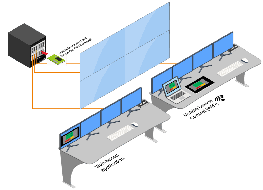 Diagram showing the setup of the Draco Tera KVM system with various hardware components 
including monitors, keyboards, and the Tera Web Control interface, highlighting connectivity and 
configuration details.