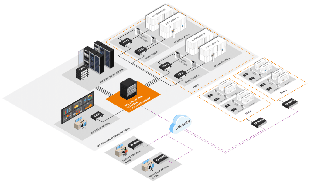 Diagram showing a fully flexible matrix solution for KVM systems, including components such as switches, extenders, and control interfaces